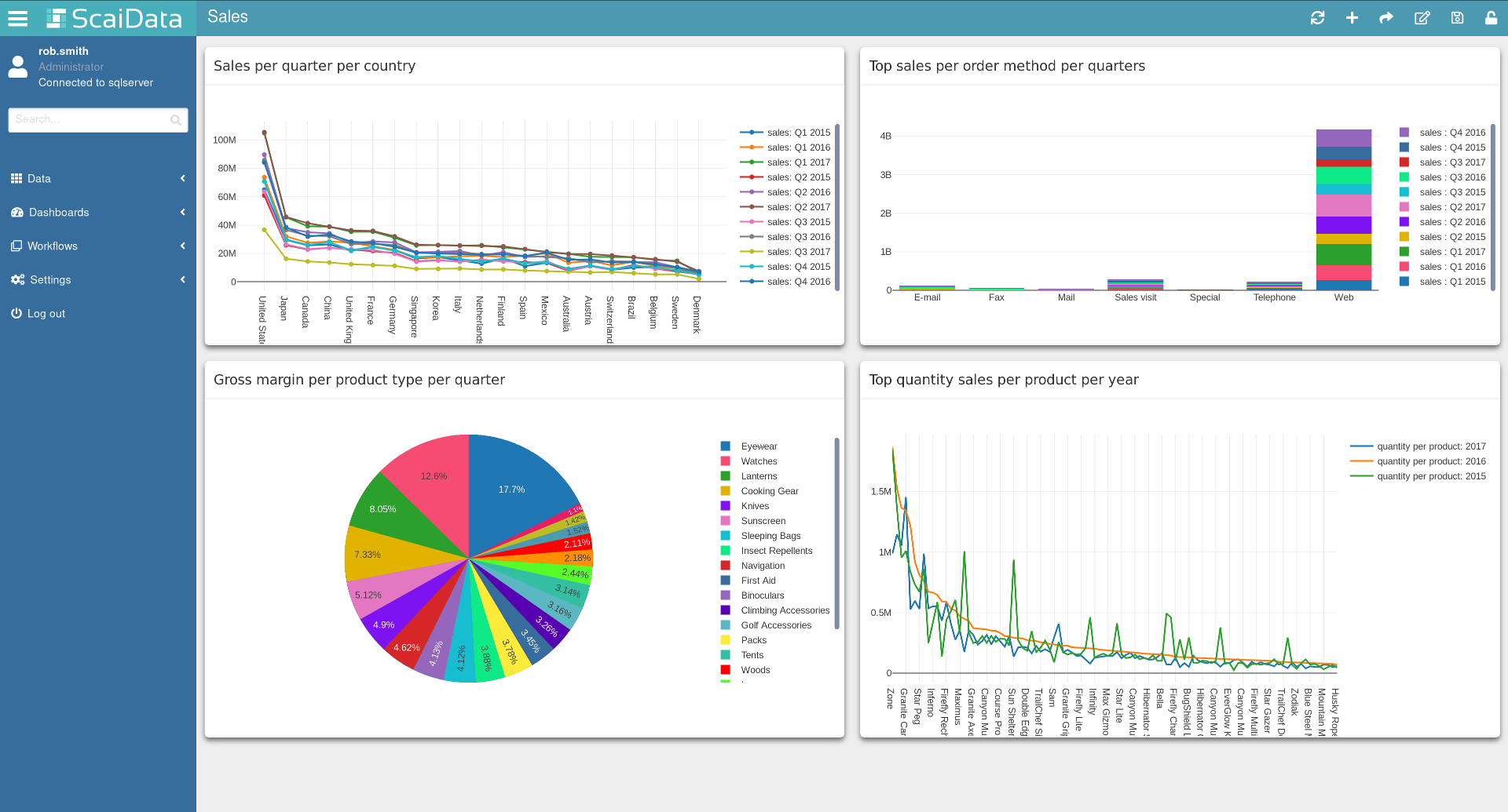 A dashboard that you can create within ScaiData's ScaiPlatform in a self-service manner for easy business intelligence