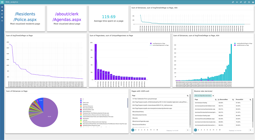scaiplatform business intelligence tool dashboard web analytics