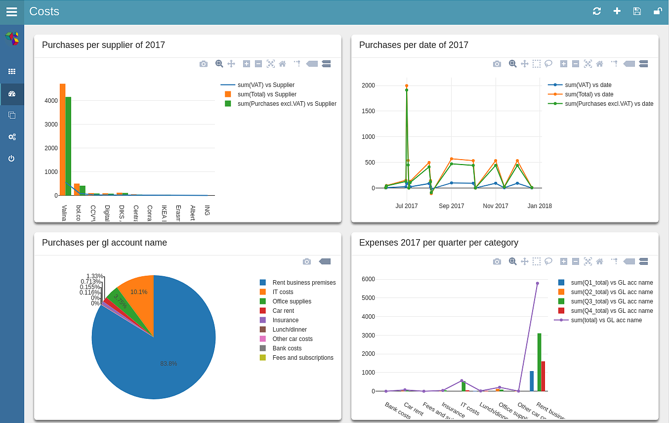 A dashboard that you can create within ScaiData's ScaiPlatform in a self-service manner for easy business intelligence, in the cloud or on-premises